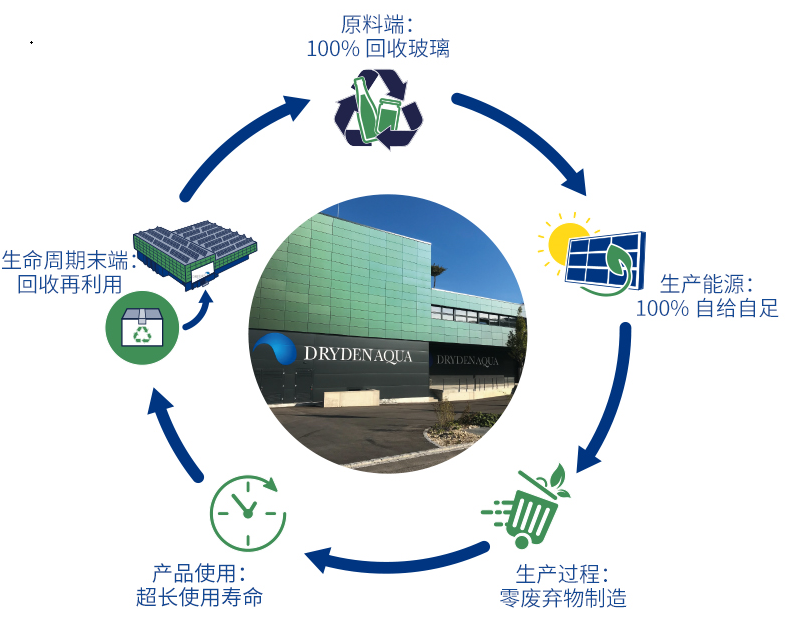 解決方案5